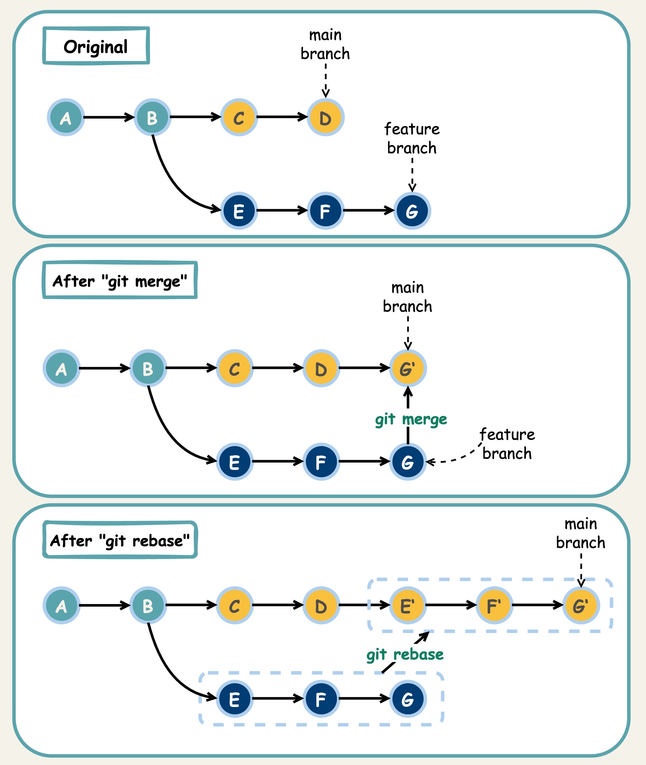 ../files/images/git-merge-git-rebase.jpeg